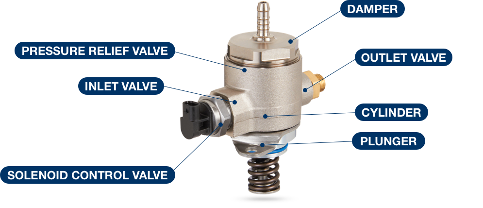 Detailed components of the GDI pump: damper, pressure relief valve, oulet and inlet valves, cylinder, plunder and solenoid control valve