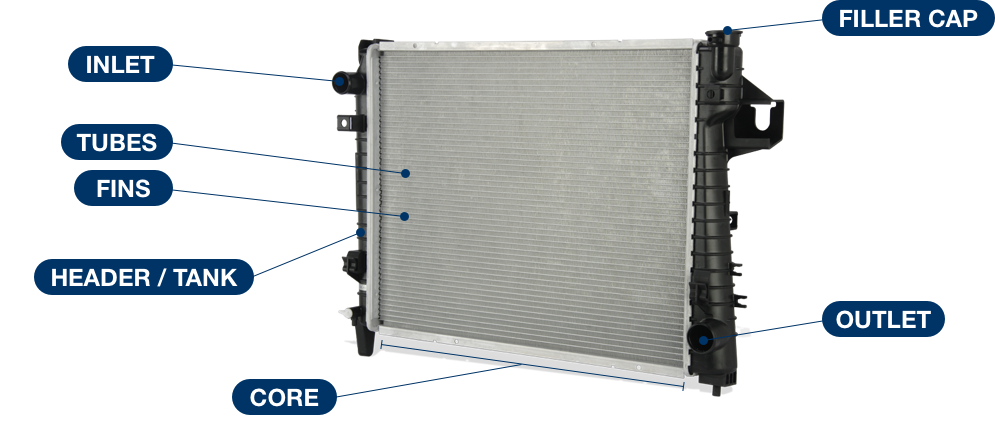 Major radiator components diagram: filler cap, inlet and outlet, tubes and fins, header and core